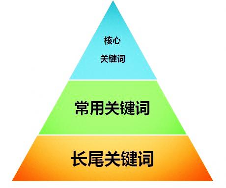 我要做的关键词什么时候能出现在首页啊?