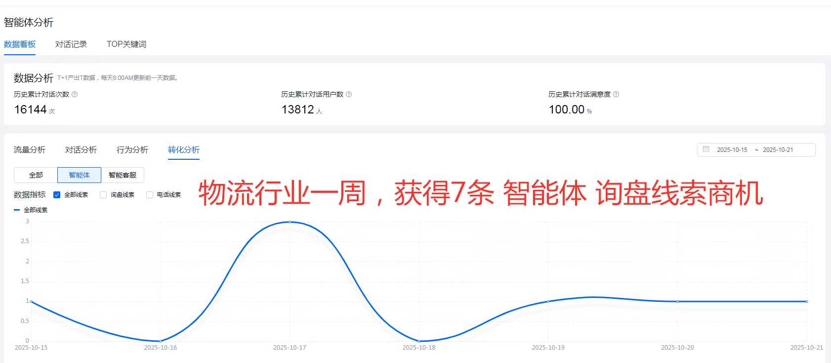 【行业智能体】不投广告、不打电话，B2B企业如何自动获客？答案在这里
